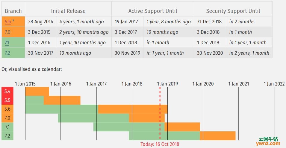 PHP 5.6安全支持将在2018年12月31日停止，希望用户升级