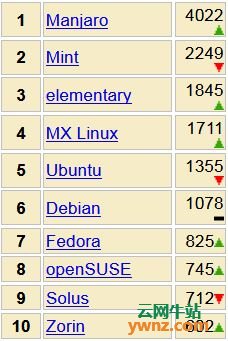 Manjaro凭什么排名Linux桌面发行版第一