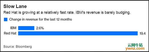 红帽被IBM收购后不会发生任何变动且补足短板做大云业务