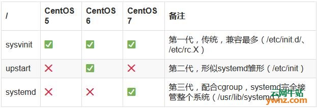 CentOS 6和CentOS 7对比：常见设置、服务管理、性能测试