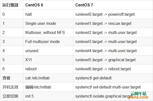 CentOS 6和CentOS 7对比：常见设置、服务管理、性能测试
