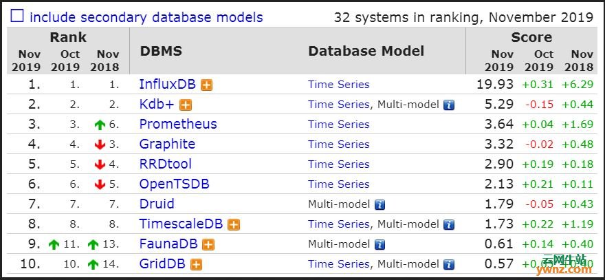 2019年11月数据库排行:前三名Oracle,MySQL及SQL Server集体分数下降