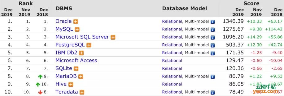 2019年12月数据库排行榜发布：Oracle第一，MySQL第二的位置很稳定