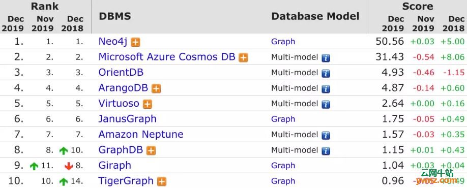 2019年12月数据库排行榜发布：Oracle第一，MySQL第二的位置很稳定