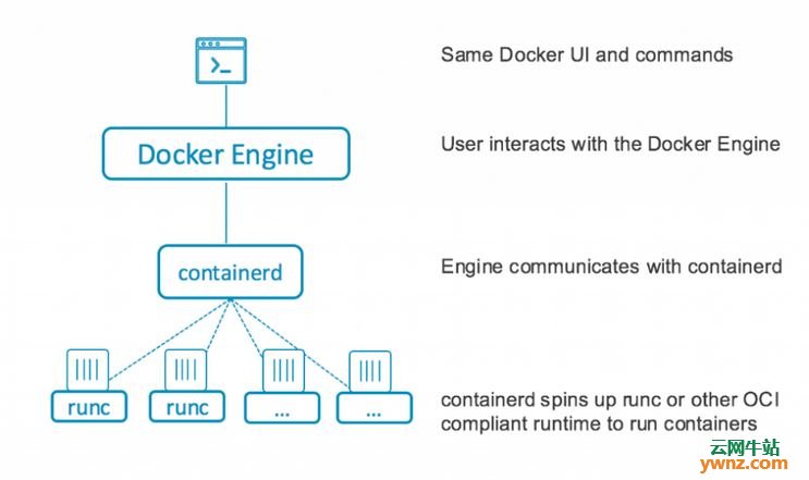 介绍：Docker vs Containerd vs CRI-O的差异