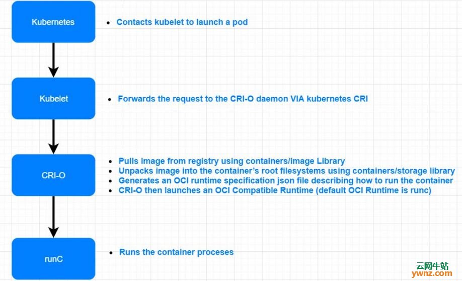 介绍：Docker vs Containerd vs CRI-O的差异