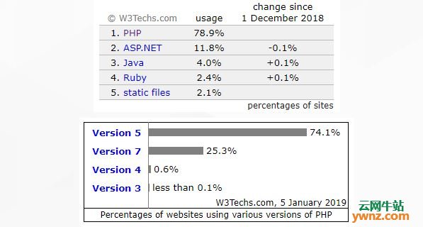 PHP 5.6已经停止安全更新，要升级到PHP 7.1、7.2或7.3版本