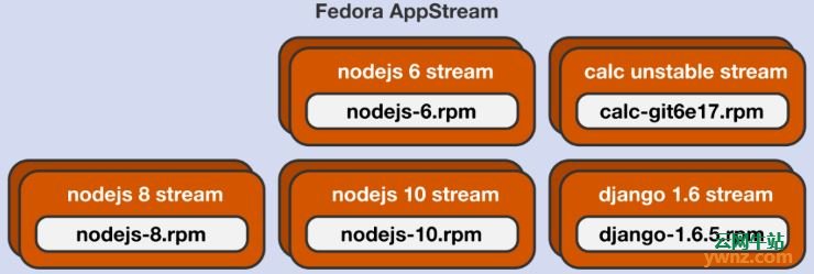使用Fedora/RHEL 8系统模块库[Modular Repository]的方法