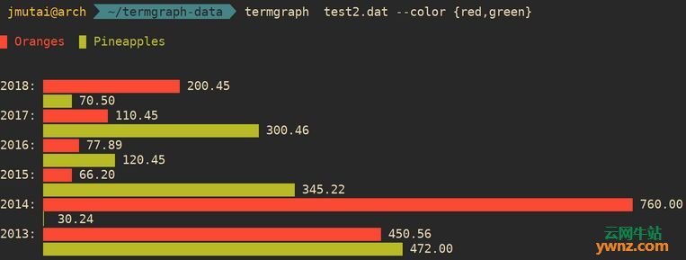 安装及使用Termgraph：python命令行工具，用于在终端中绘制基本图形