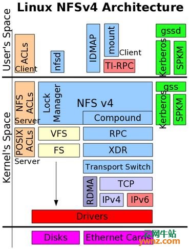 在CentOS 7上配置NFSv3和NFSv4的步骤