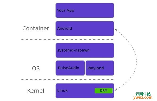SPURV介绍及体验方法，GNU/Linux系统下的Android运行环境