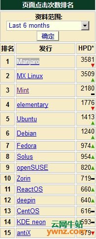 目前Linux发行版排名不可靠，实际上是第三方的点击统计数据