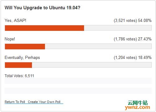 超过半数的Ubuntu用户表示会升级到Ubuntu 19.04正式版