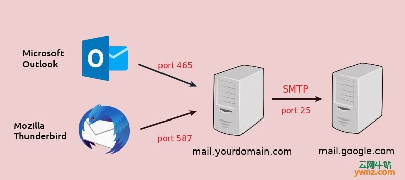 在Postfix SMTP Server中启用SMTPS 465端口以进行电子邮件提交