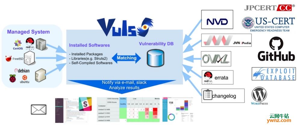 安装Vuls：适用于Linux/FreeBSD/WordPress/Network的漏洞扫描程序