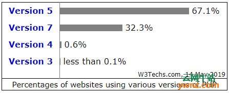 PHP现状报告：79%的网站服务器使用PHP，67.1%使用PHP 5版本