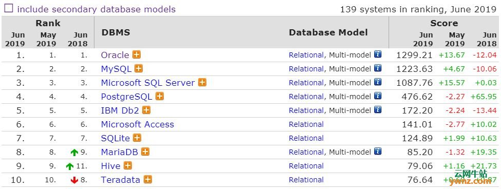 2019年6月数据库流行度排行榜公布，Oracle、MySQL位列第一第二