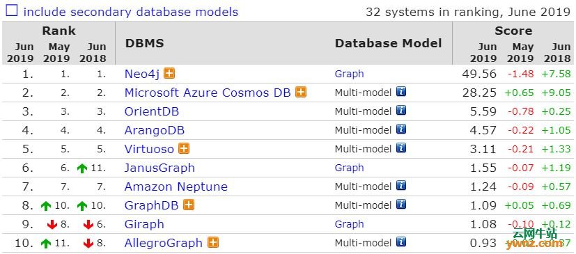 2019年6月数据库流行度排行榜公布，Oracle、MySQL位列第一第二
