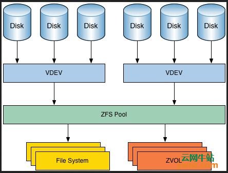 RAID、LVM与ZFS的介绍