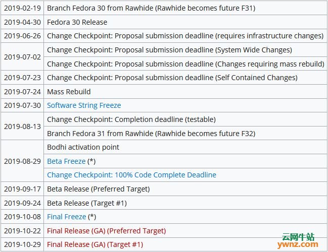 Fedora 31原始发布时间计划和将推出的功能介绍