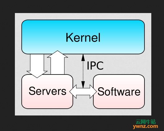 微内核操作系统的定义及用微内核设计的系统,附Linux是单内核结构介绍