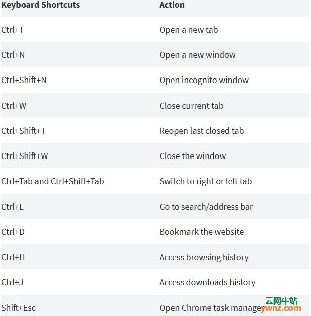 谷歌Chrome/Chromium用户应该知道的11个基本键盘快捷键