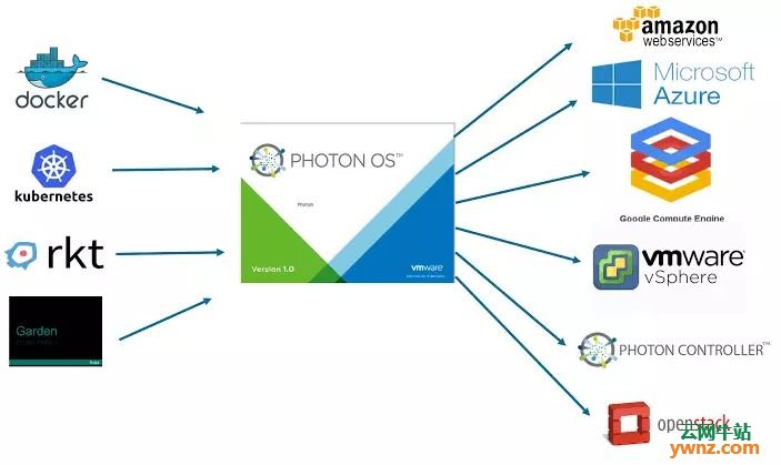 Container Linux,Photon OS,RancherOS,RHCOS,Fedora CoreOS介绍
