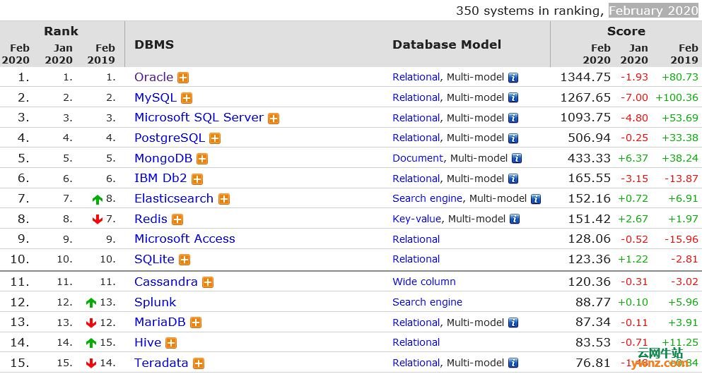 2020年2月数据库排名：第一是Oracle，第二是MySQL，SQLite进前十名