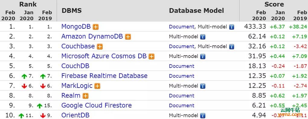 2020年2月数据库排名：第一是Oracle，第二是MySQL，SQLite进前十名