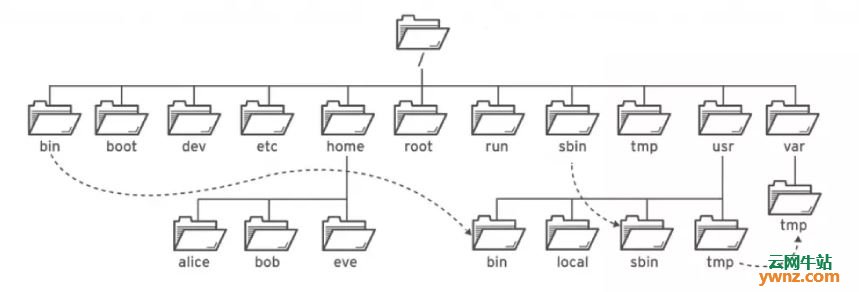 介绍Red Hat Enterprise Linux(RHEL) 8的文件系统目录/层次结构