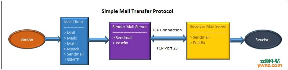 用mail,mailx,mutt,mpack,sendmail,ssmtp从Linux命令行发送电子邮件