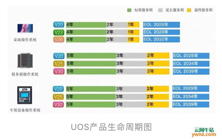 UOS桌面社区版将免费，有五大版本：三个桌面版，一个服务器版及设备专用版