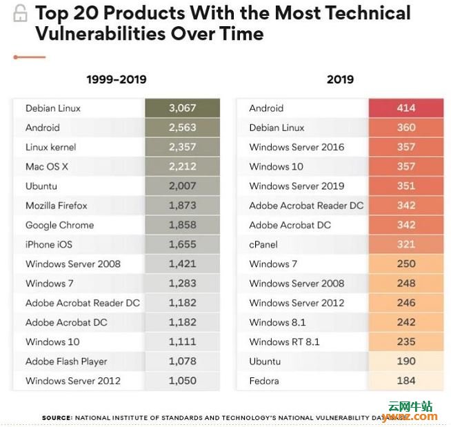 20年来最多安全漏洞的操作系统排名：Debian Linux第一，Android第二