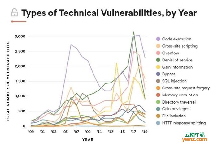 20年来最多安全漏洞的操作系统排名：Debian Linux第一，Android第二