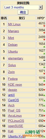优麒麟Ubuntu Kylin在2020年3月Linux关注度排名中显暴涨趋势