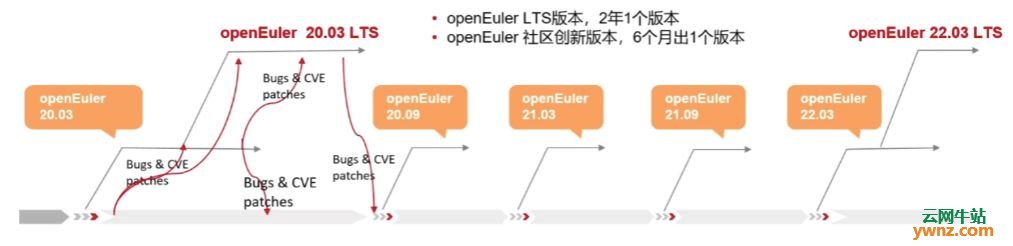 openEuler发布周期和Ubuntu的一样，每年3月和9月发布新版本