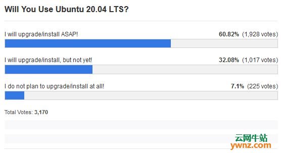 调查显示90%的用户打算升级或安装Ubuntu 20.04 LTS