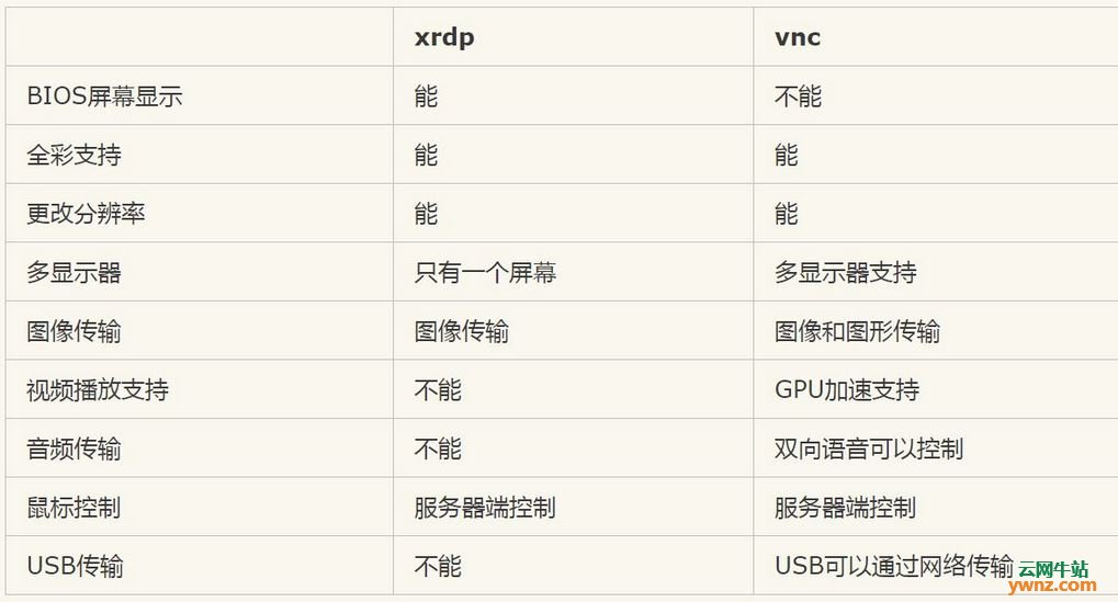 在Deepin Linux系统x11nvc和xrdp桌面下修改分辨率的方法