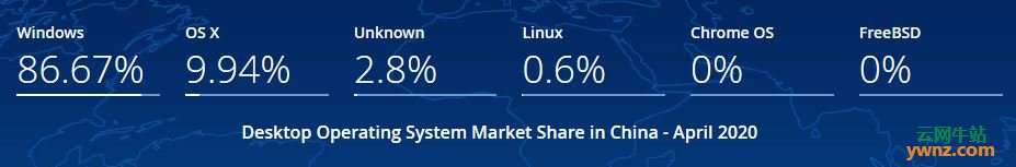 2020年4月中国台式机操作系统份额：Windows占86.67%，Linux占0.6%