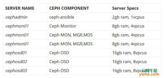 在CentOS 8服务器上安装Ceph 15（Octopus）集群的步骤