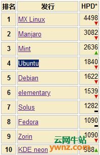MX Linux、Manjaro和Mint真的超过Ubuntu？排在它前面吗？