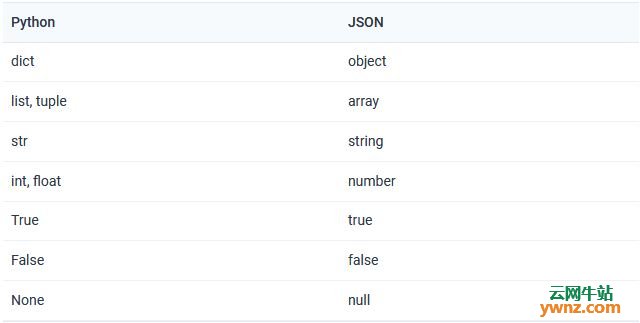 用Python解析JSON数据：用Python编码和解码JSON的方法