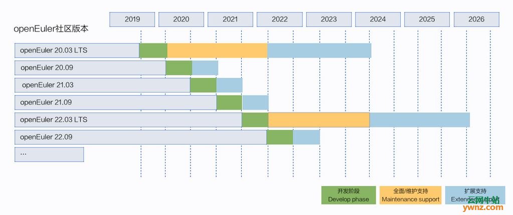 openEuler 20.09生命周期到2021年3月，届时21.03版发布