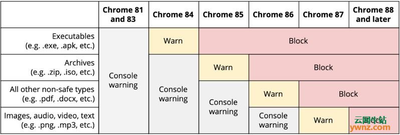谷歌Chrome 86新的特性介绍：Linux和Windows用户能升级