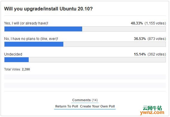 民意调查：希望安装或升级Ubuntu 20.10的有48.33%用户