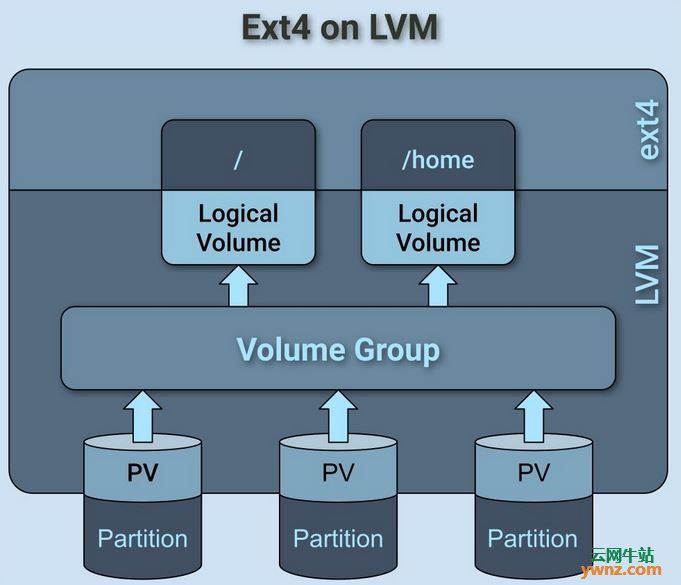 在Btrfs和LVM-ext4之间怎么选择：附详细的高级功能介绍