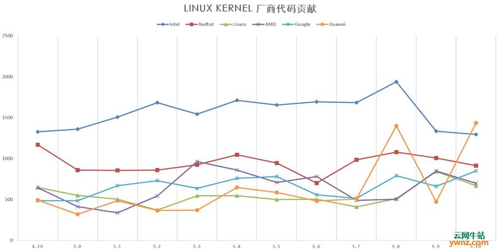 华为对Linux 5.10的贡献排名第一，附华为提交的内核特性介绍