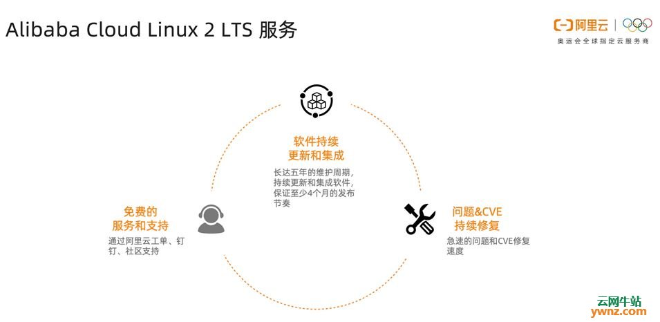 Alibaba Cloud Linux 2 LTS的维护、性能提升、功能及安全介绍