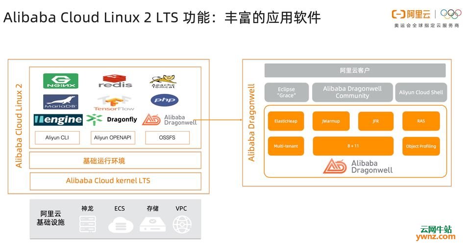 Alibaba Cloud Linux 2 LTS的维护、性能提升、功能及安全介绍