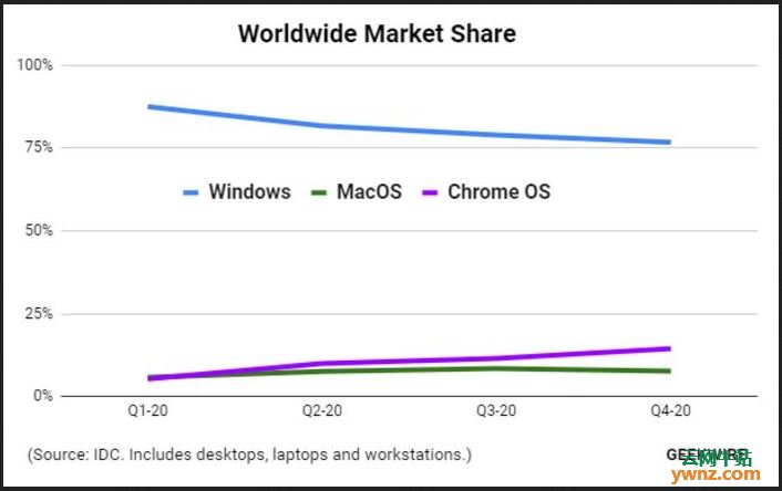 Chrome OS紧逼Windows份额，附Chrome OS和Chromium OS介绍